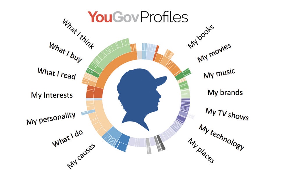 YouGov profiles