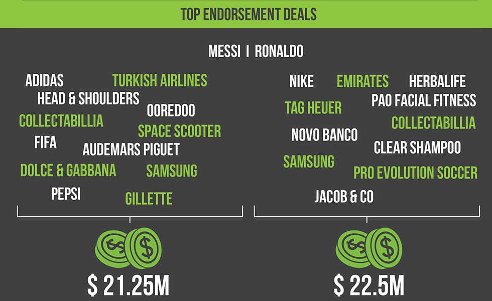 Messi_Vs_Ronaldo_top_endorsement_deals[1]
