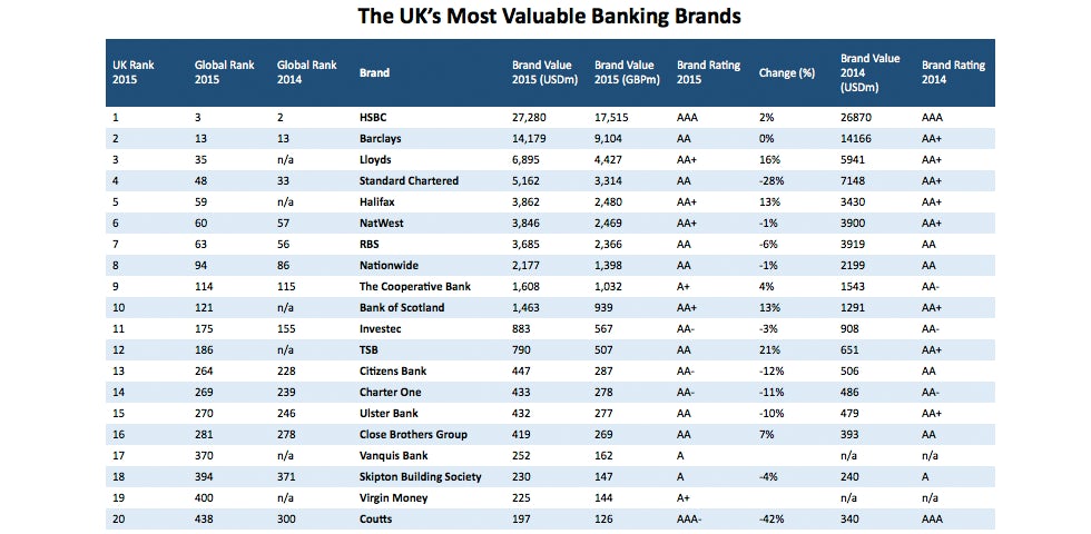 UK_most_valuable_bank_brands