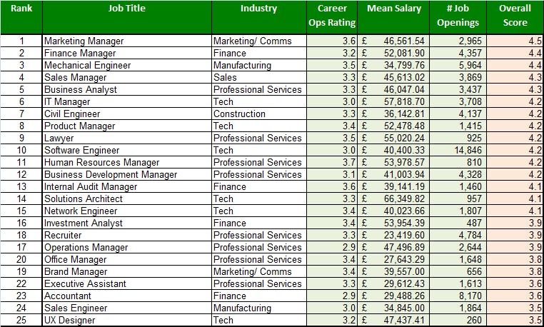 list of career jobs and salaries