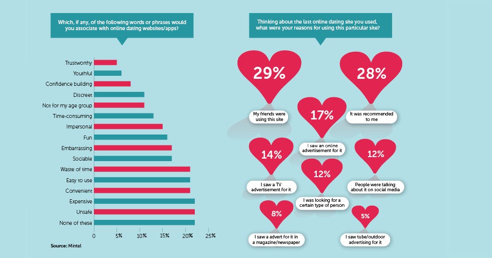 Online Dating Market Size, Trends, Share And Forecast