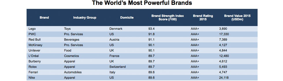 Worlds_most_powerful_brands