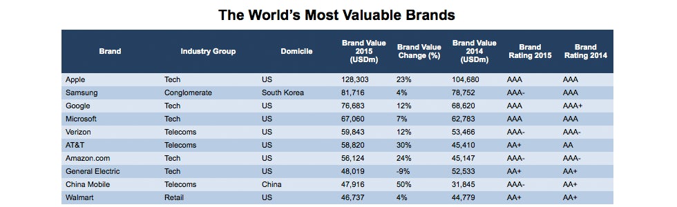 Worlds_most_valuable_brands