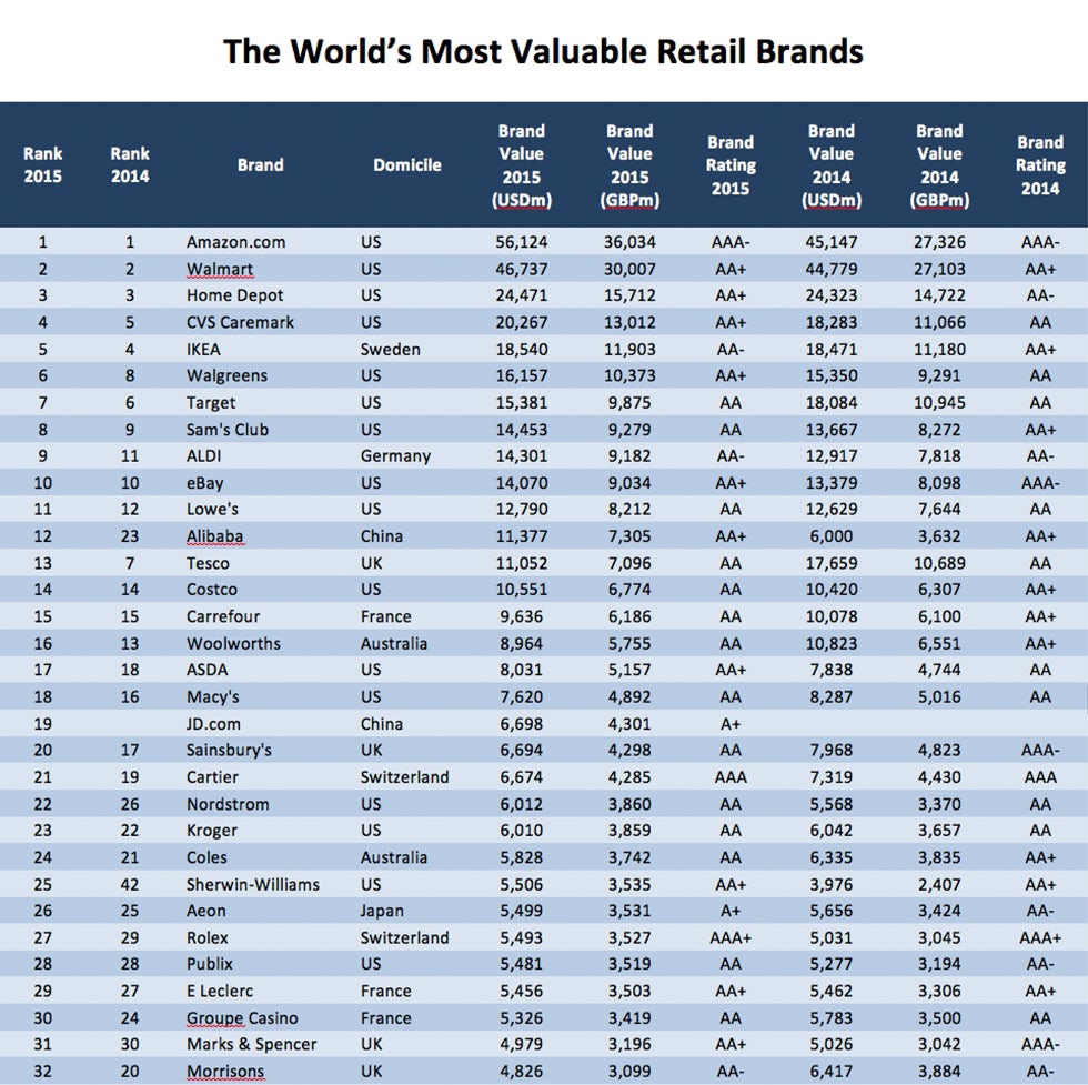 Worlds_most_valuable_retail_brands