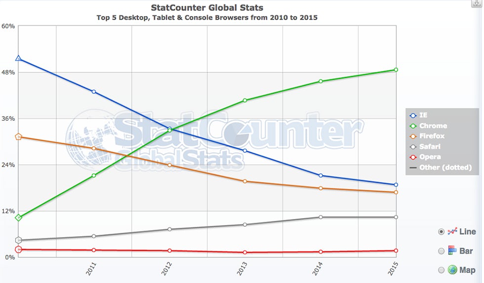 Global browser stats