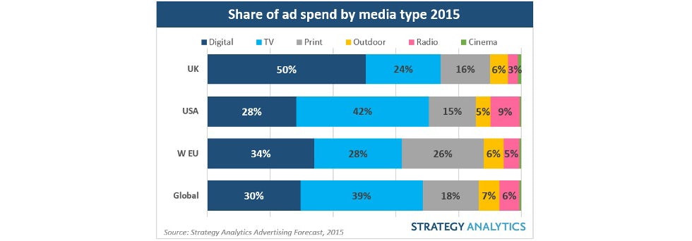 Share of ad spend