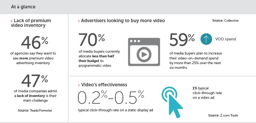 Marketers Fight For More Premium Video Inventory Marketing Week
