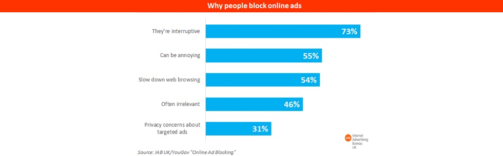 Why people block online ads