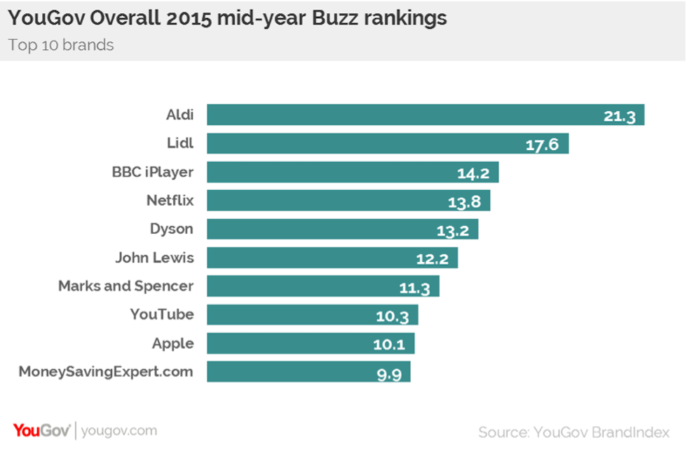 yougov top brands july 2015