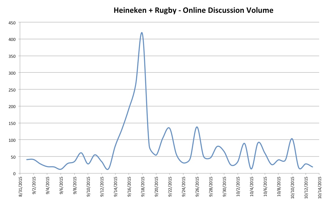 Heineken has seen social media discussion around its Rugby World Cup campaign drop off since the tournament started.