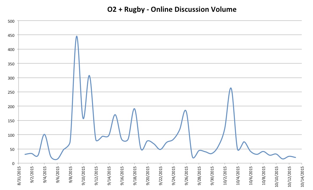 Mention of O2 and rugby fell by 88% between the Australia and Uruguay games.