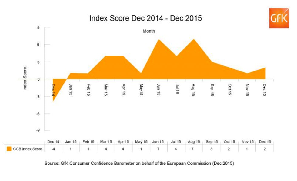 2015 marked the first full year of positive consumer confidence