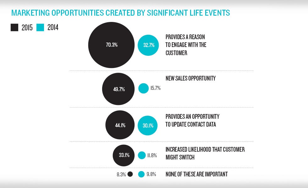 Life events trends