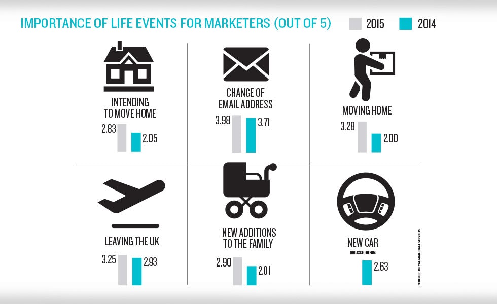 Life events trends 2