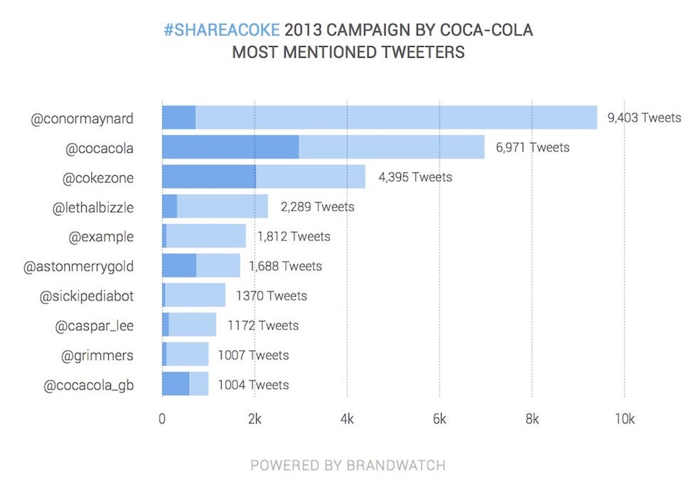 Twitter At 10: The Most Impactful Campaigns Of The Last Decade ...