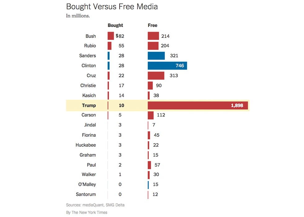 Bought versus free media Donald Trump