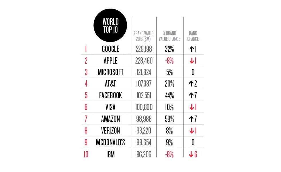 world top 10