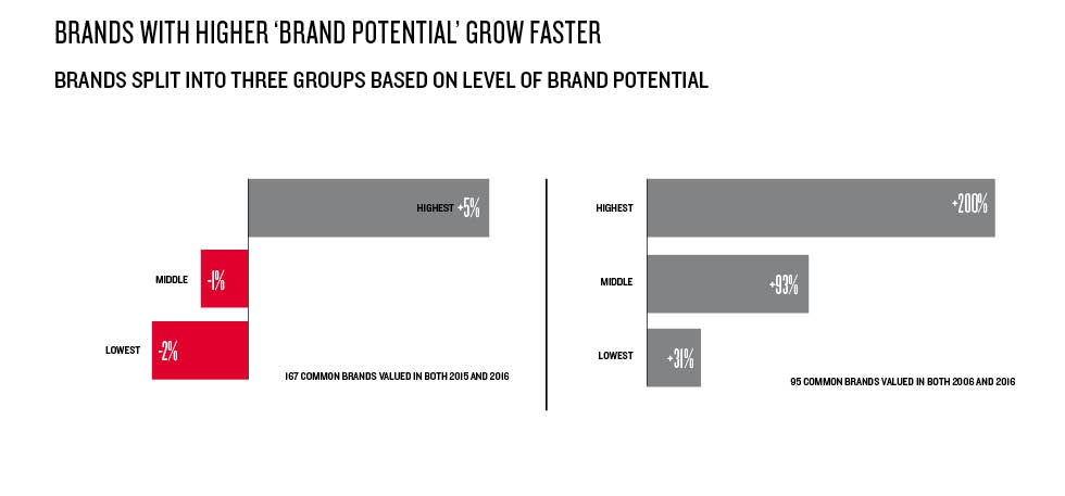 What the 2012 BrandZ™ Top 100 Means for Luxury