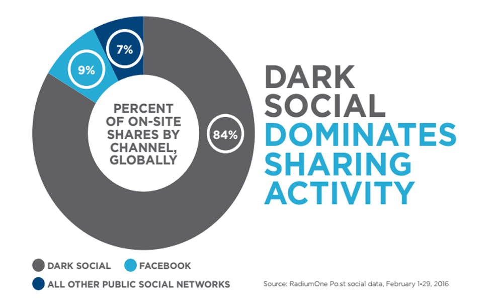Темные социальные Медиа- Dark social Media. Шеринг контент. Dark Smm Post. Dark marketing. Share activity