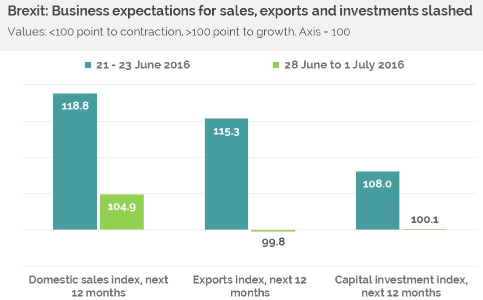 Should i wait until 2024 after brexit to invest