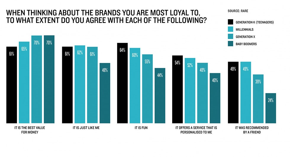 Brand loyalty graph