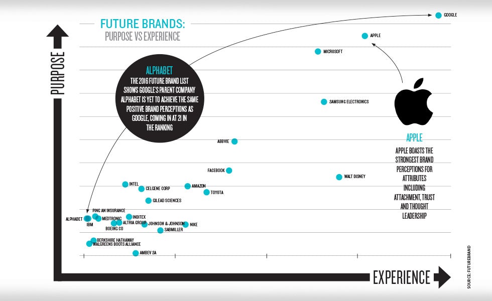 Future brands purpose vs experience