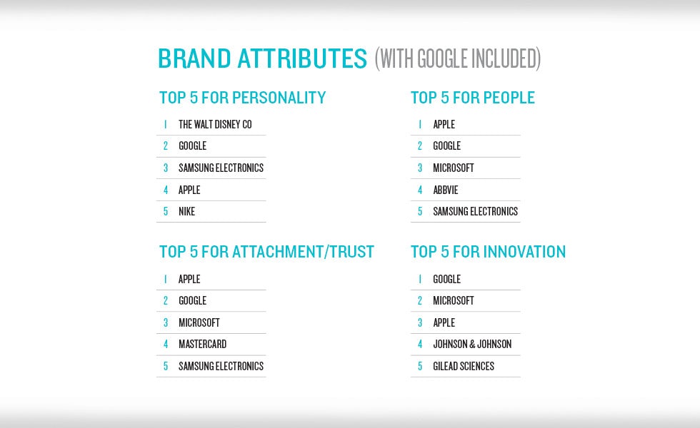 Future brands brand attributes