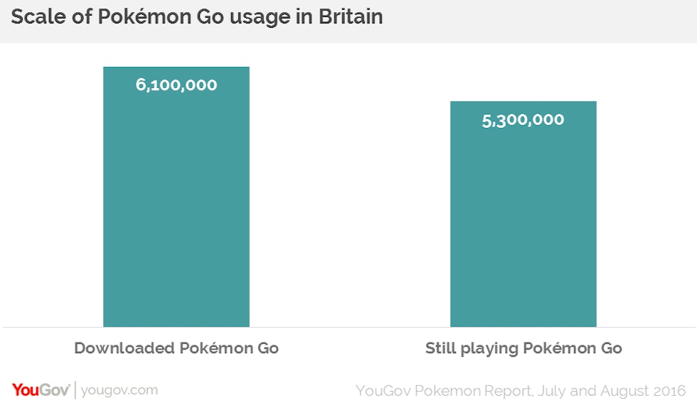 87% of people that have downloaded Pokemon Go are still playing the augmented reality game