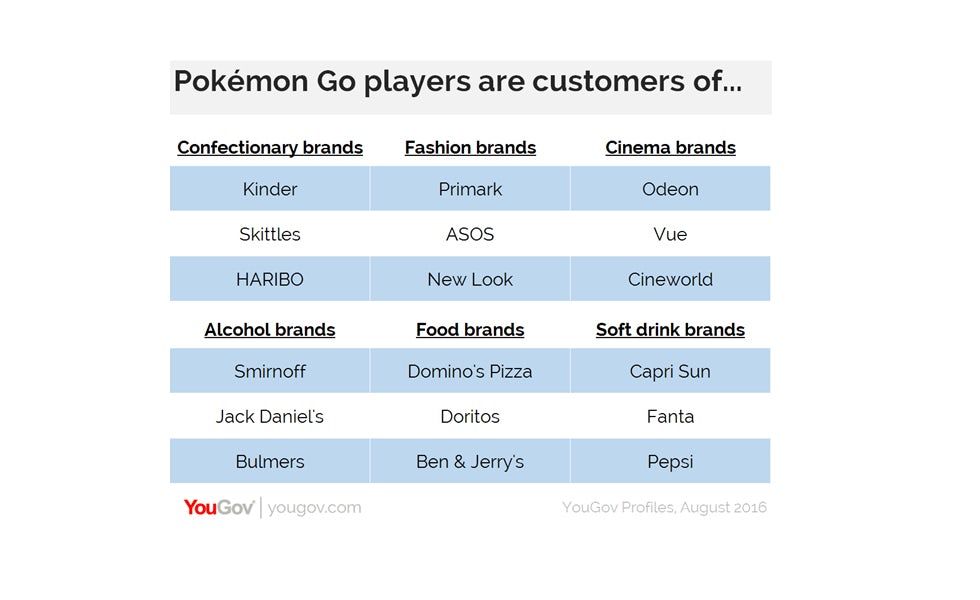 pokemon go players favourite brands
