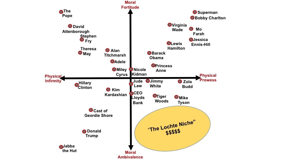 Lochte Ritson perceptual map