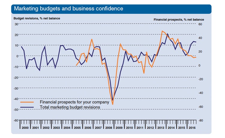 budget