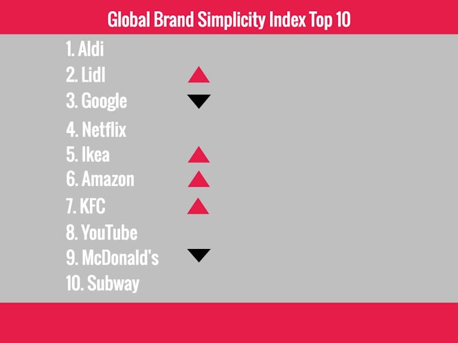 Global Brand Simplicity Index