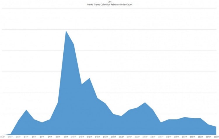 lyst ivanka trump chart