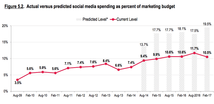 social media marketing spend