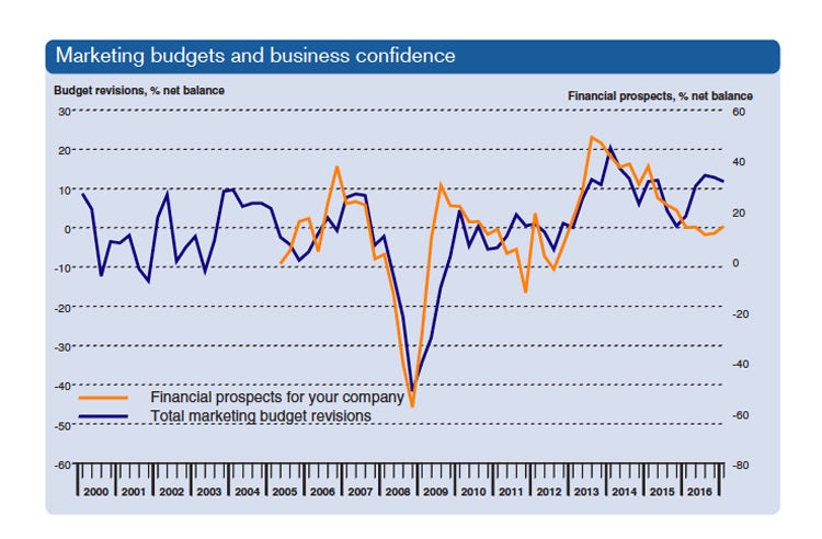 budgets
