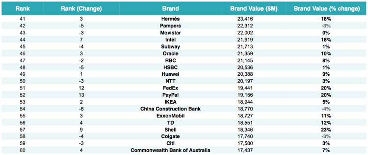 Tech Reigns In BrandZ's Top 100 Most Valuable Global Brands List