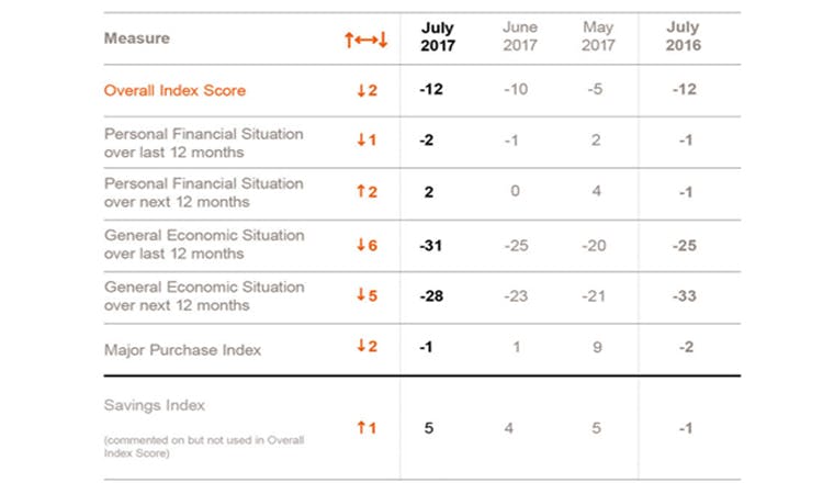 UK Consumer Morale Slips as Economic Mood Hits Four-Year Low-GfK UK Consumer Morale Slips as Economic Mood Hits Four-Year Low-GfK