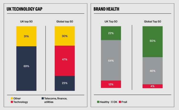 Revealed: The UK’s 50 Most Valuable Brands And Why They Must Innovate ...