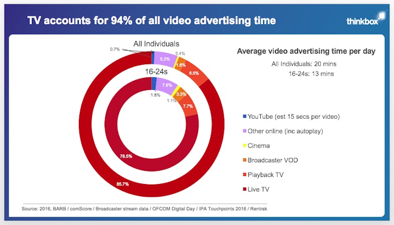 thinkbox video ad stats