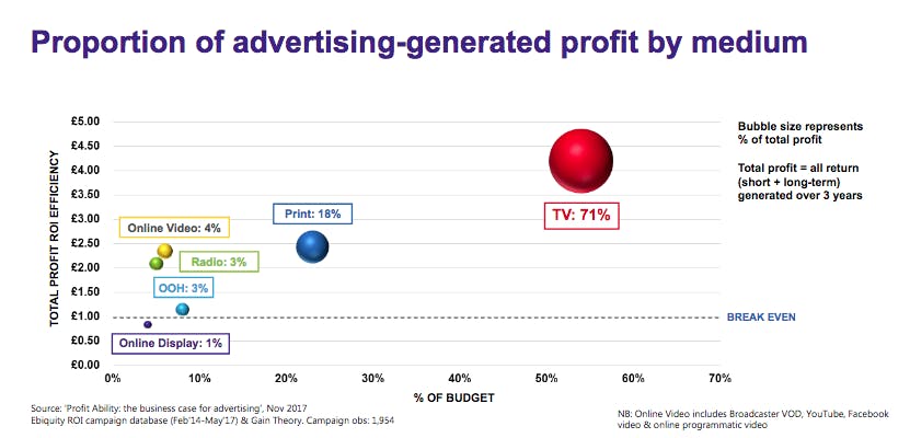 Getting To The Business Case For Advertising