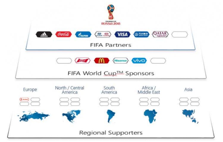 World Cup 2018 sponsors