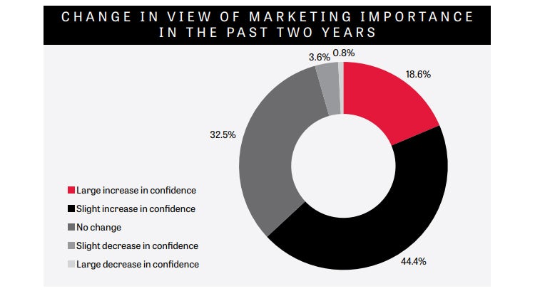 b2b marketing