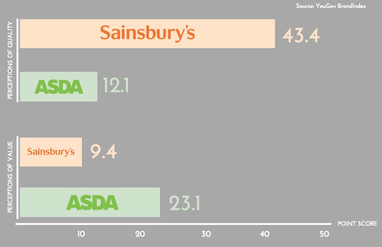 Sainsburys versus Asda brands