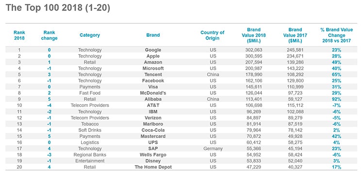 Google, Apple, Louis Vuitton and Gucci are named among the world's most  valuable brands - Buro 24/7
