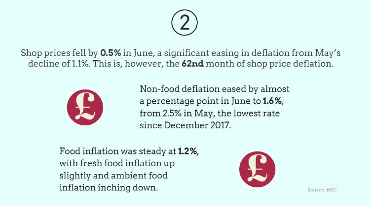 Inflation cools as retailers fight back against tough trading environments