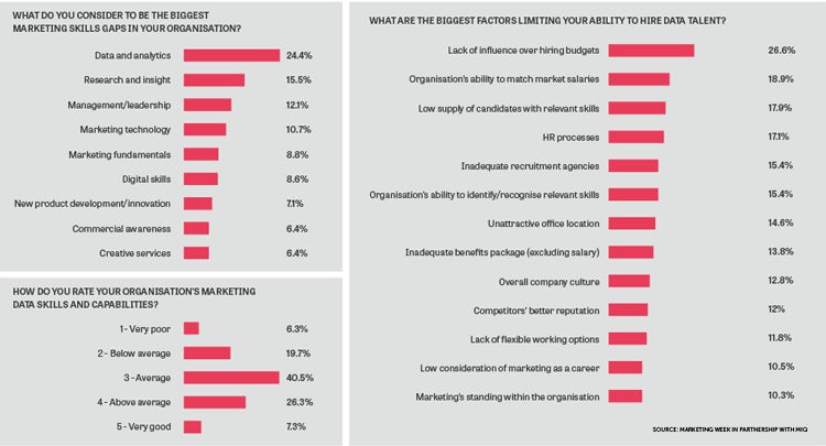 The Future Marketing Organisation - Filling the data skills gap