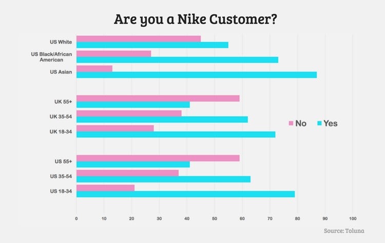 Interessant evolutie paraplu Consumers split over impact of Nike's Colin Kaepernick campaign