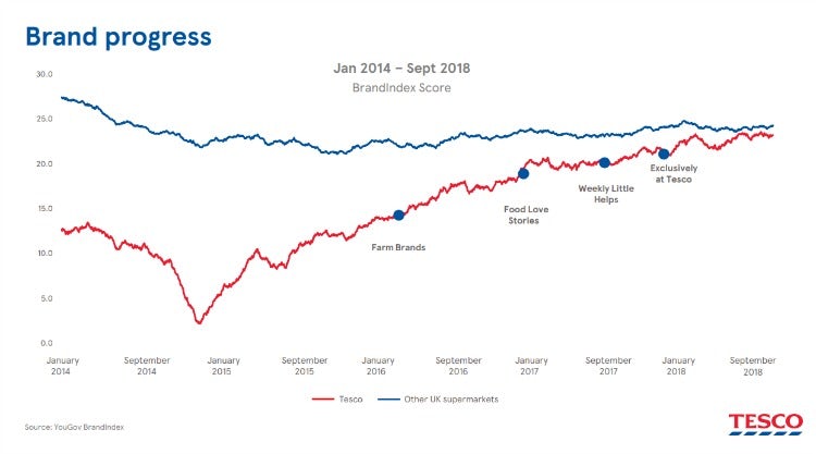 Tesco brand progress