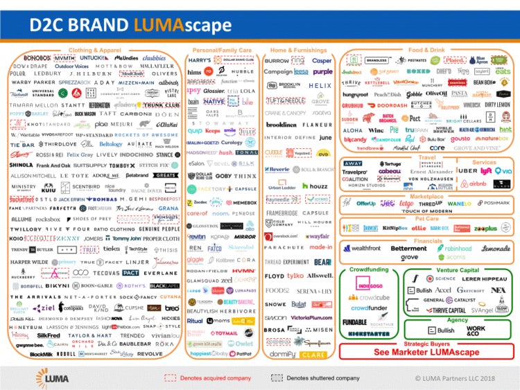 Lumascape direct to consumer dtc