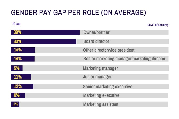 Career-Salary-Survey-2019-gender-pay-gap-by-role